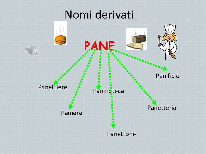 Nomi derivati PANE Panificio Panettiere Paninoteca Panetteria Paniere Panettone 
