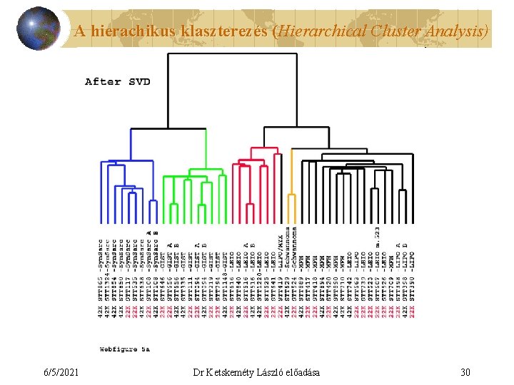 A hierachikus klaszterezés (Hierarchical Cluster Analysis) ( 6/5/2021 Dr Ketskeméty László előadása 30 