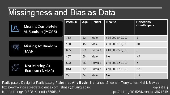 Missingness and Bias as Data Psedu. ID Age Gender Income Rejections Grant/Papers 753 22 Missingness and Bias as Data Psedu. ID Age Gender Income Rejections Grant/Papers 753 22