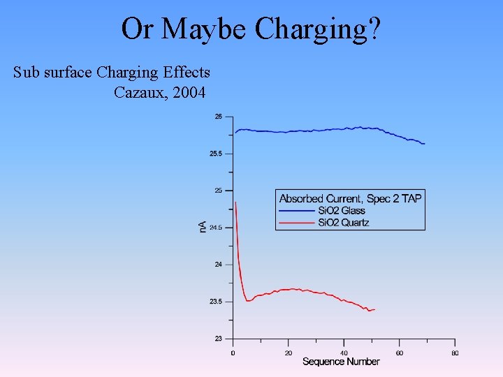 Or Maybe Charging? Sub surface Charging Effects Cazaux, 2004 
