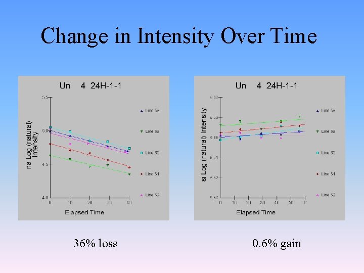 Change in Intensity Over Time 36% loss 0. 6% gain 