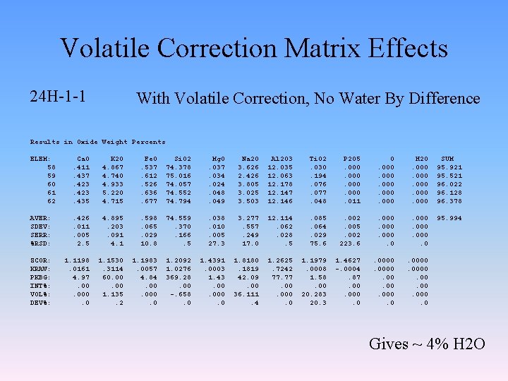 Volatile Correction Matrix Effects 24 H-1 -1 With Volatile Correction, No Water By Difference