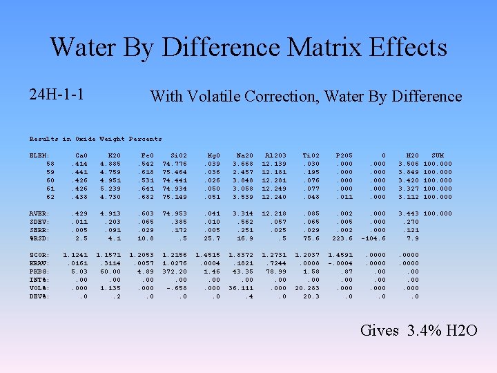 Water By Difference Matrix Effects 24 H-1 -1 With Volatile Correction, Water By Difference