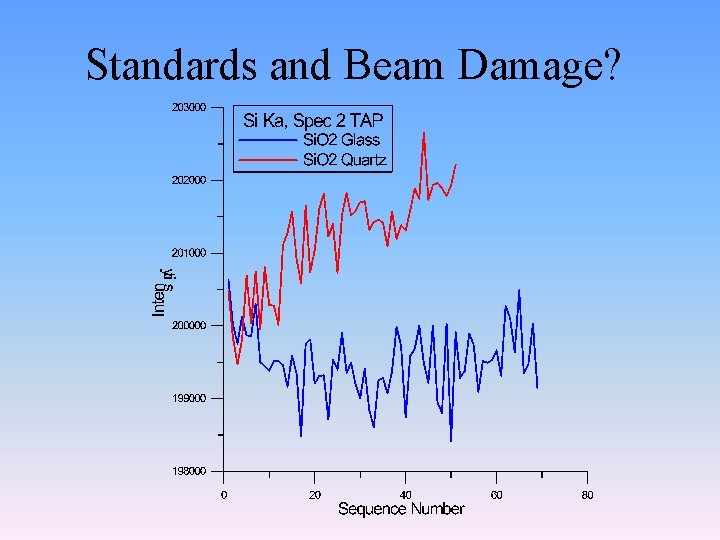 Standards and Beam Damage? 