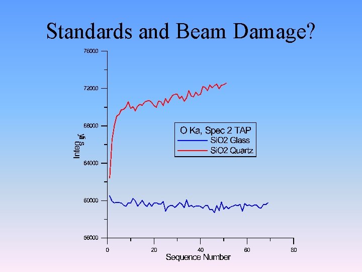 Standards and Beam Damage? 