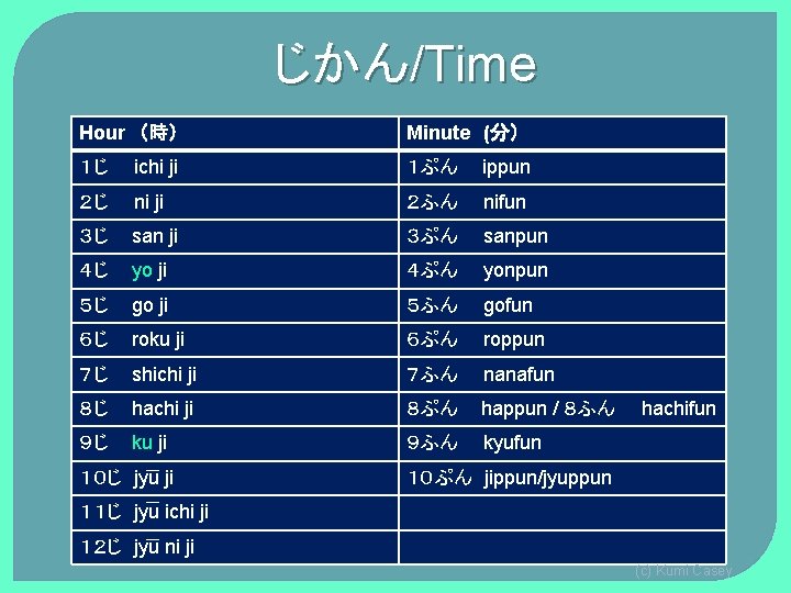 じかん/Time Hour (時) Minute (分) 1じ ichi ji 1ぷん ippun 2じ ni ji 2ふん じかん/Time Hour (時) Minute (分) 1じ ichi ji 1ぷん ippun 2じ ni ji 2ふん