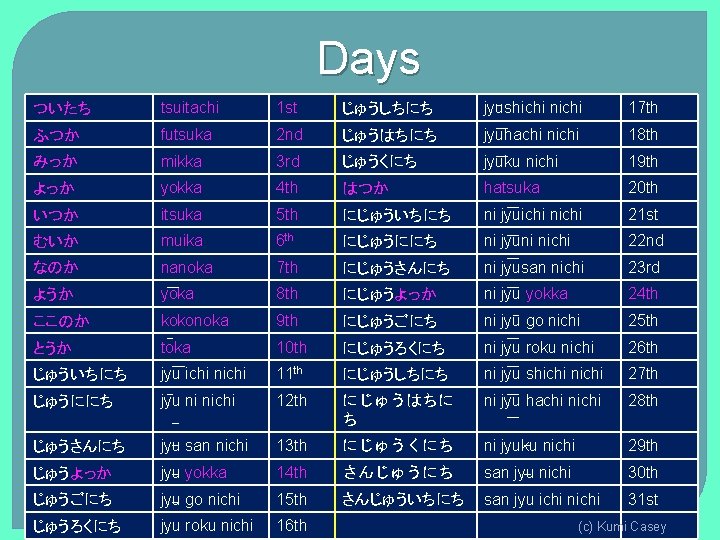 Days ついたち tsuitachi 1 st じゅうしちにち jyushichi nichi 17 th ふつか futsuka 2 nd Days ついたち tsuitachi 1 st じゅうしちにち jyushichi nichi 17 th ふつか futsuka 2 nd