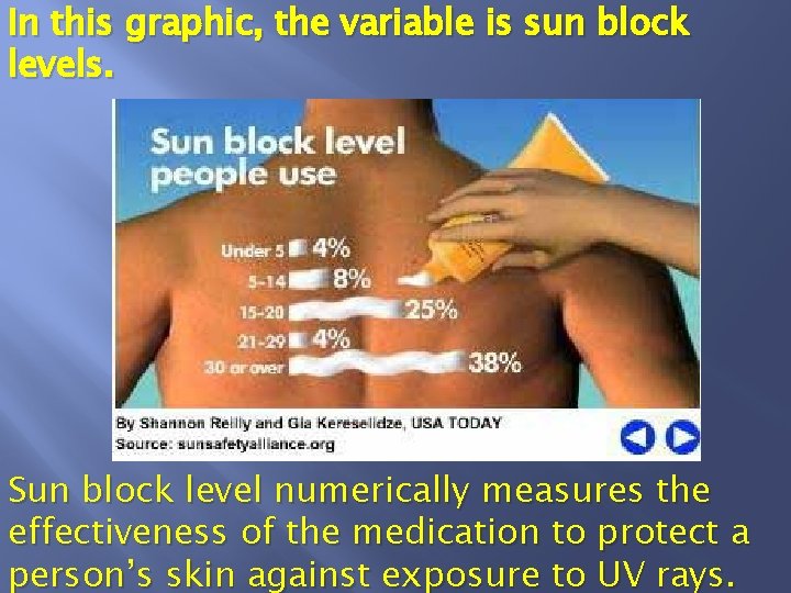 In this graphic, the variable is sun block levels. Sun block level numerically measures