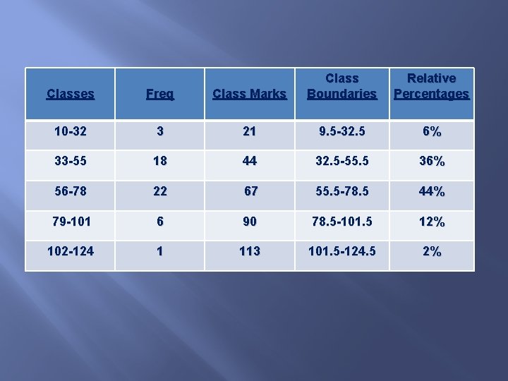Classes Freq Class Marks Class Boundaries Relative Percentages 10 -32 3 21 9. 5