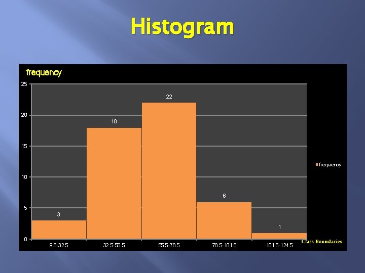 Histogram frequency 25 22 20 18 15 frequency 10 6 5 3 1 0