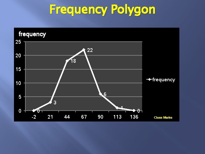 Frequency Polygon frequency 25 22 20 18 15 frequency 10 6 5 3 1