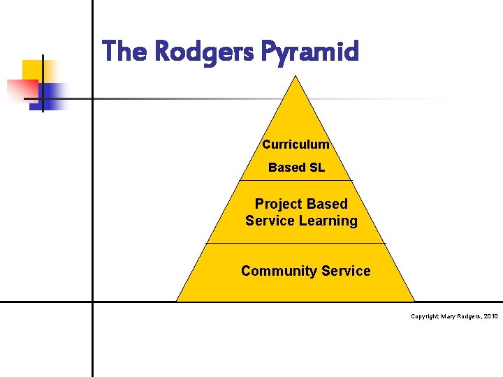 The Rodgers Pyramid Curriculum Based SL Project Based Service Learning Community Service Copyright: Mary