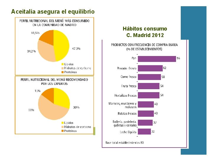 Aceitalia asegura el equilibrio Hábitos consumo C. Madrid 2012 