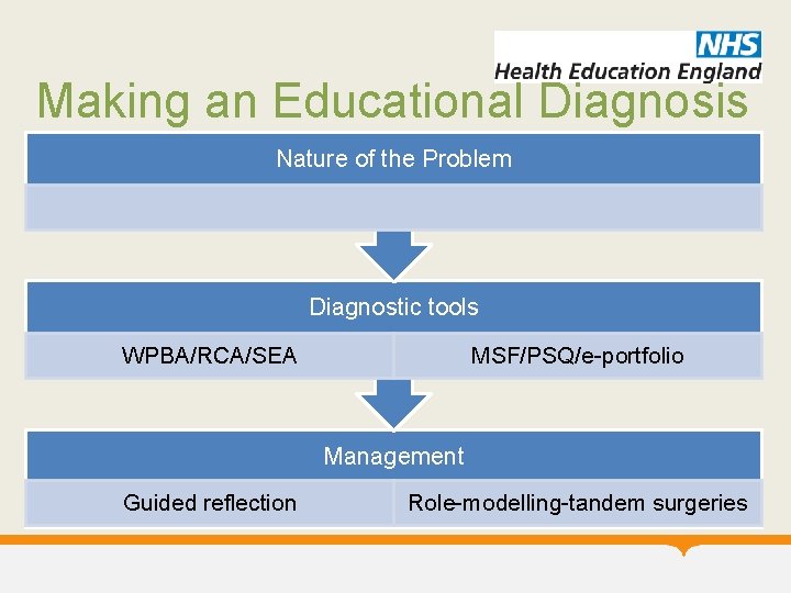 Making an Educational Diagnosis Nature of the Problem Diagnostic tools WPBA/RCA/SEA MSF/PSQ/e-portfolio Management Guided