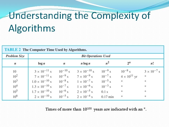 Understanding the Complexity of Algorithms Times of more than 10100 years are indicated with