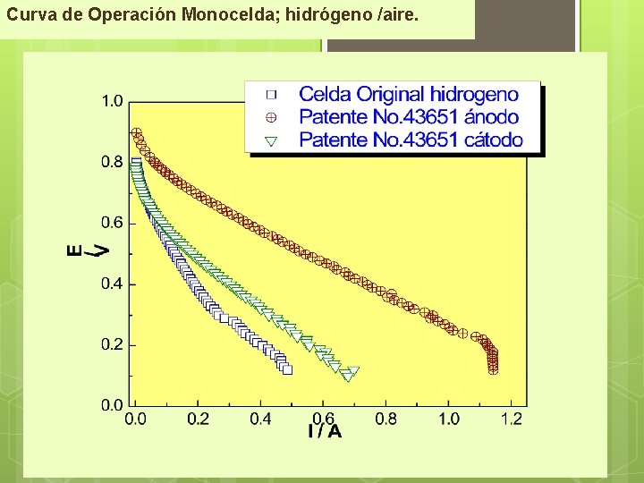 Curva de Operación Monocelda; hidrógeno /aire. 