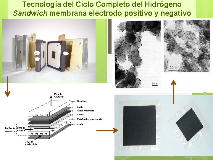 Tecnología del Ciclo Completo del Hidrógeno Sandwich membrana electrodo positivo y negativo 