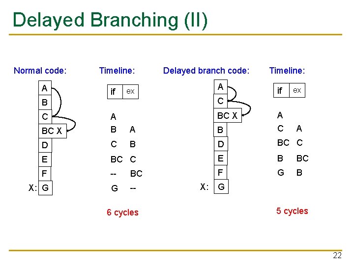 Delayed Branching (II) Normal code: A Timeline: if Delayed branch code: A ex Timeline: