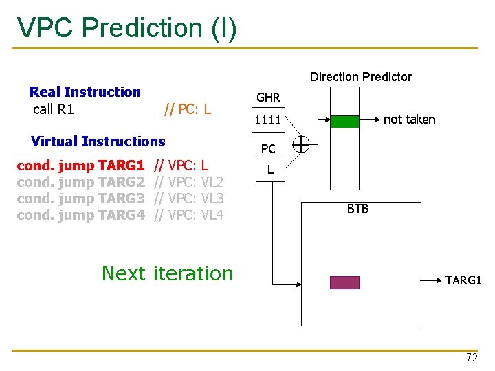 VPC Prediction (I) Real Instruction call R 1 Direction Predictor // PC: L Virtual