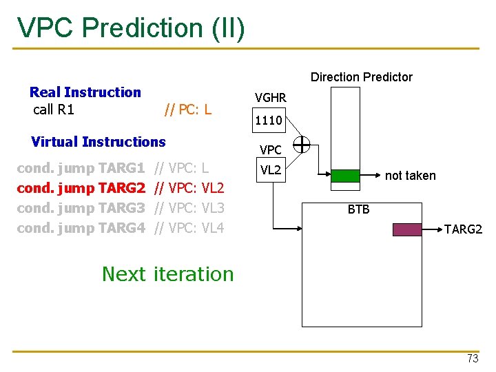 VPC Prediction (II) Real Instruction call R 1 Direction Predictor // PC: L Virtual