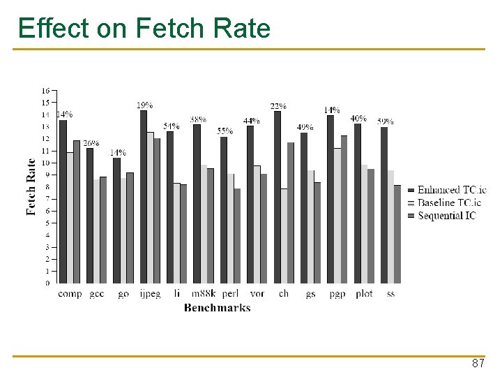 Effect on Fetch Rate 87 