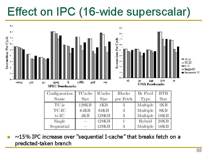 Effect on IPC (16 -wide superscalar) n ~15% IPC increase over “sequential I-cache” that