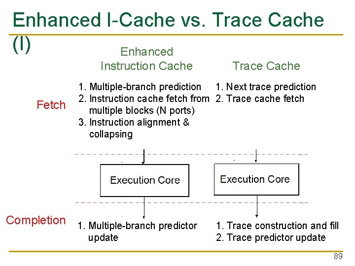 Enhanced I-Cache vs. Trace Cache (I) Enhanced Instruction Cache Fetch Trace Cache 1. Multiple-branch