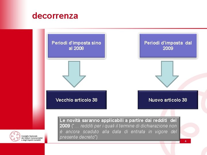 decorrenza Periodi d’imposta sino al 2008 Periodi d’imposta dal 2009 Vecchio articolo 38 Nuovo