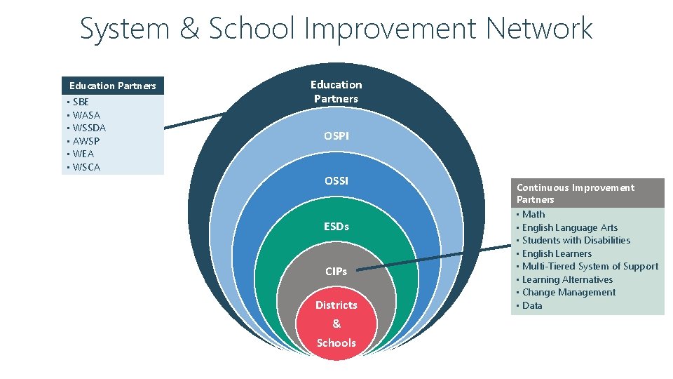 System & School Improvement Network Education Partners • SBE • WASA • WSSDA •