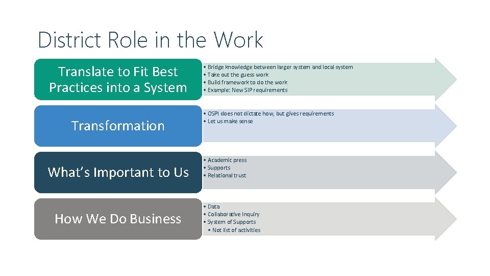 District Role in the Work Translate to Fit Best Practices into a System Transformation