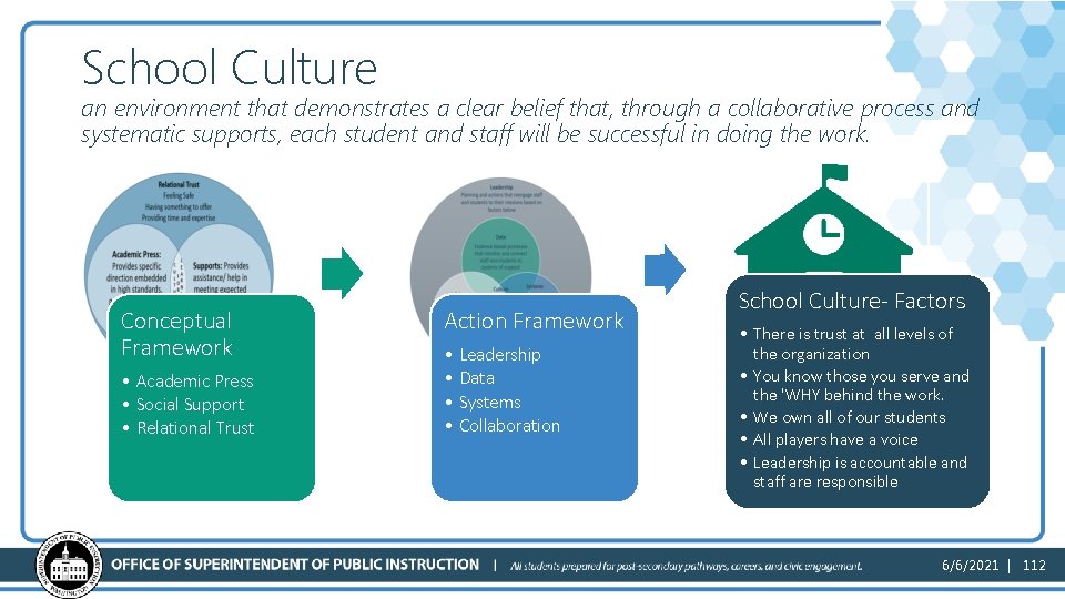 School Culture an environment that demonstrates a clear belief that, through a collaborative process