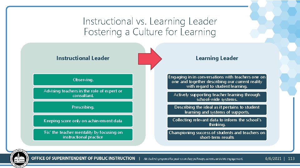 Instructional vs. Learning Leader Fostering a Culture for Learning Instructional Leader Learning Leader Observing.