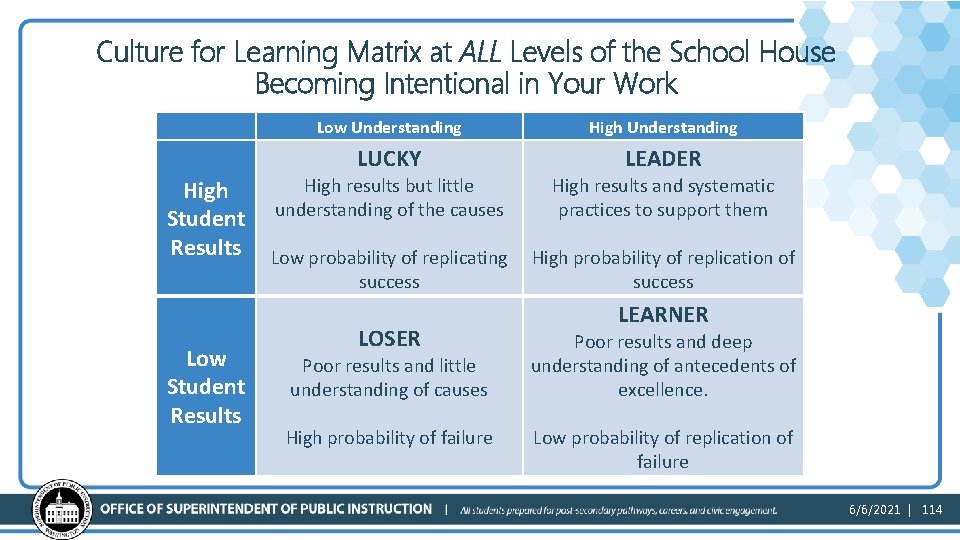 Culture for Learning Matrix at ALL Levels of the School House Becoming Intentional in