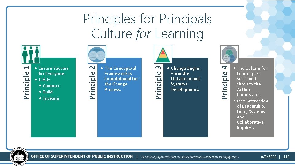  • Change Begins From the Outside In and Systems Development. Principle 4 •