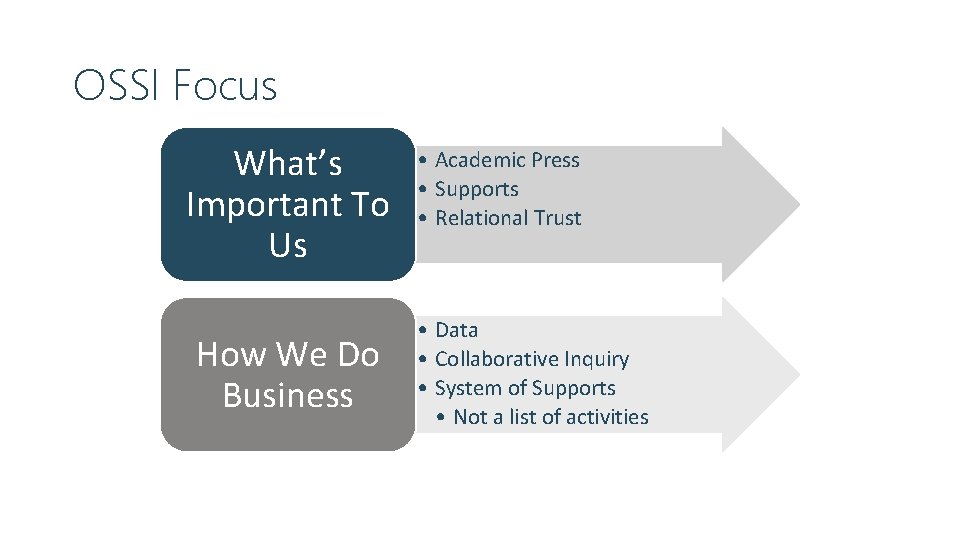 OSSI Focus What’s Important To Us How We Do Business • Academic Press •