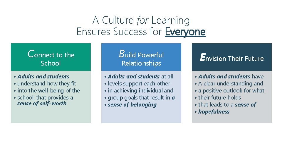 A Culture for Learning Ensures Success for Everyone Connect to the School • Adults