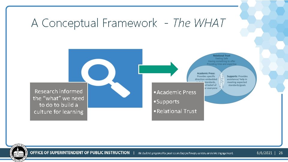 A Conceptual Framework - The WHAT Research informed the “what” we need to do