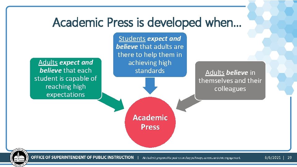 Academic Press is developed when… Adults expect and believe that each student is capable