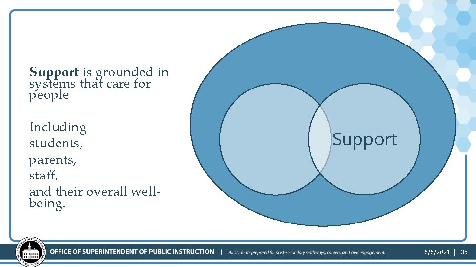 Support is grounded in systems that care for people Including students, parents, staff, and