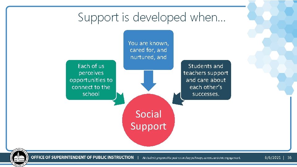 Support is developed when… You are known, cared for, and nurtured, and Each of