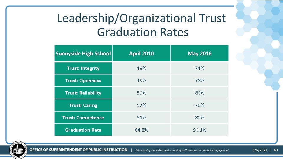 Leadership/Organizational Trust Graduation Rates Sunnyside High School April 2010 May 2016 Trust: Integrity 49%