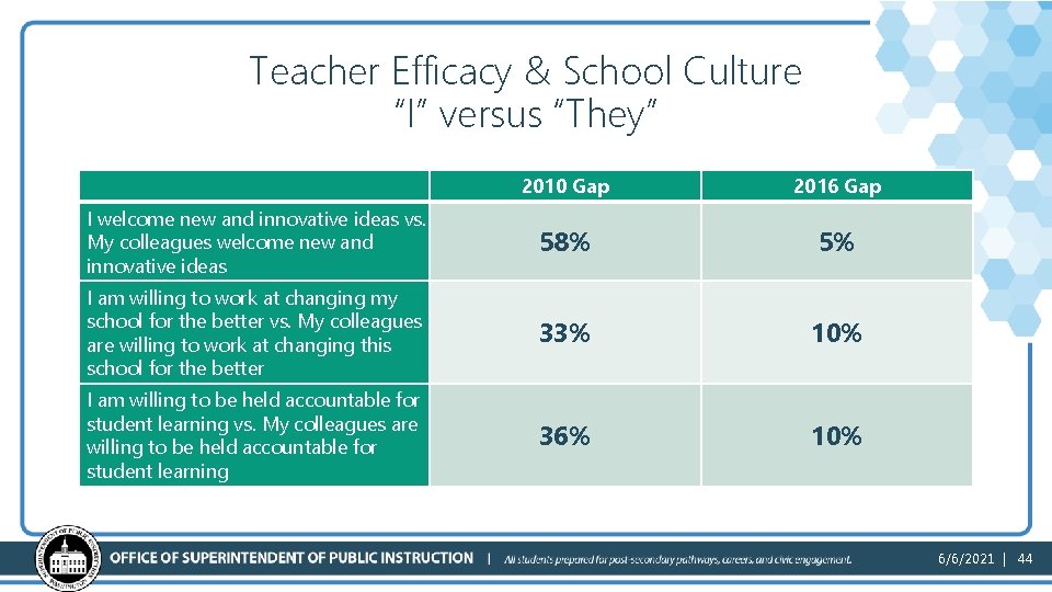 Teacher Efficacy & School Culture “I” versus “They” 2010 Gap 2016 Gap I welcome