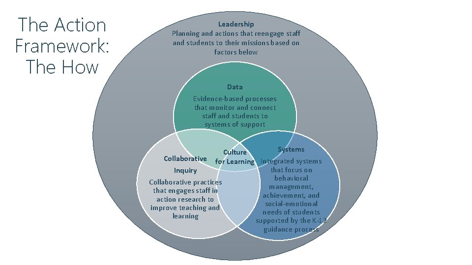 The Action Framework: The How Leadership Planning and actions that reengage staff and students