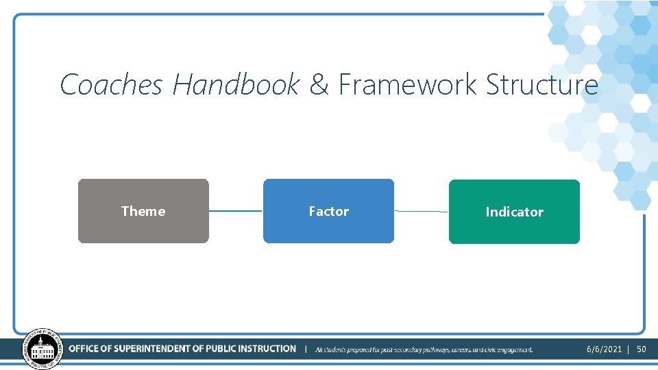 Coaches Handbook & Framework Structure Theme Factor Indicator 6/6/2021 | 50 