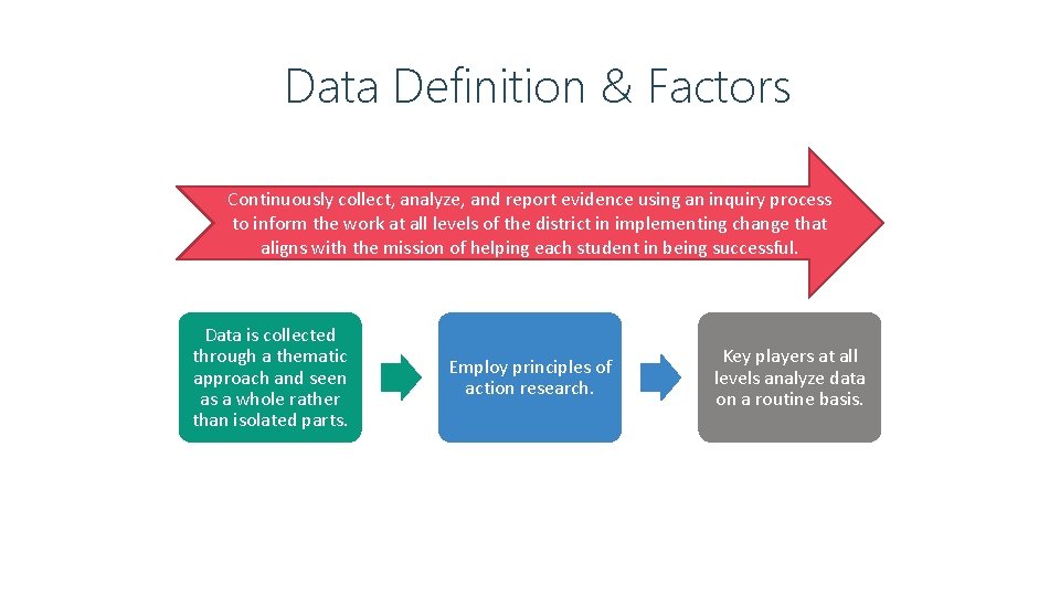 Data Definition & Factors Continuously collect, analyze, and report evidence using an inquiry process