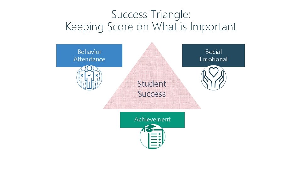 Success Triangle: Keeping Score on What is Important Behavior Attendance Social Emotional Student Success