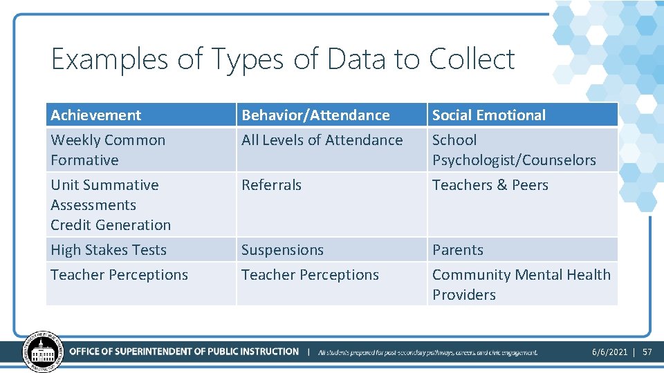 Examples of Types of Data to Collect Achievement Weekly Common Formative Behavior/Attendance All Levels