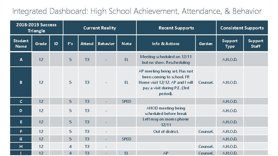 Integrated Dashboard: High School Achievement, Attendance, & Behavior 2018 -2019 Success Triangle Student Name