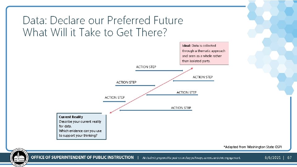 Data: Declare our Preferred Future What Will it Take to Get There? Current Reality