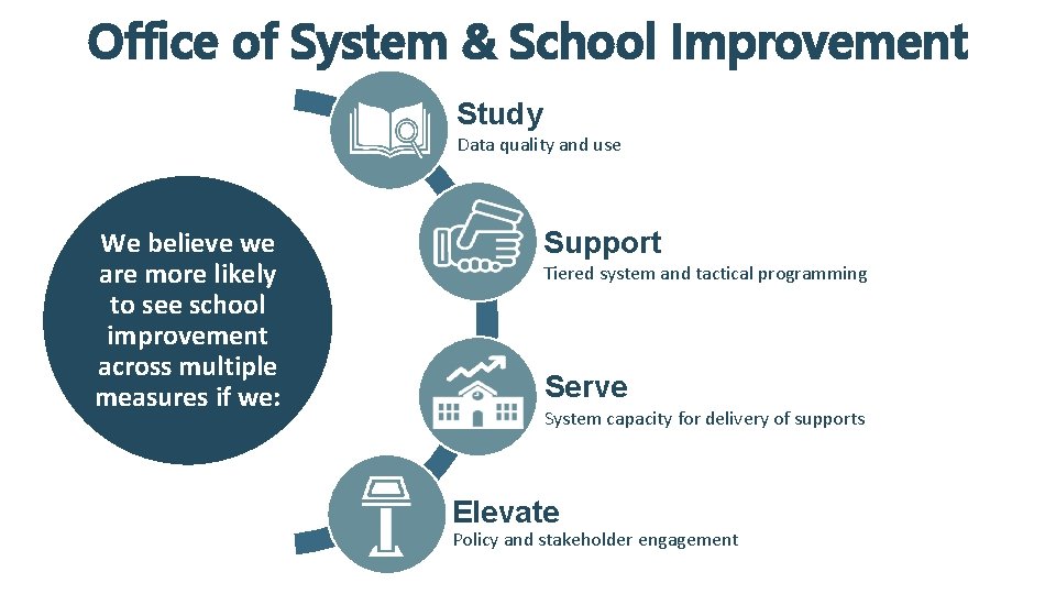 Office of System & School Improvement Study Data quality and use We believe we